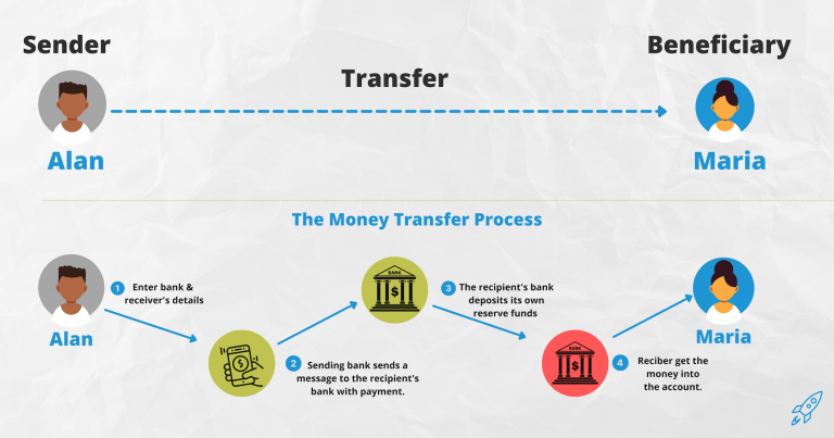 Money-Transfer-Process - Rocket Remit