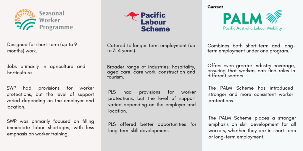 Differences between Seasonal worker programme, Pacific Labour scheme and PALM scheme