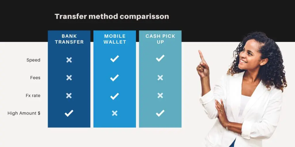 Transfer method comparisson to send money to Ghana