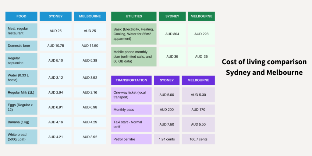 Cost of living comparison 2025 Sydney and Melbourne 